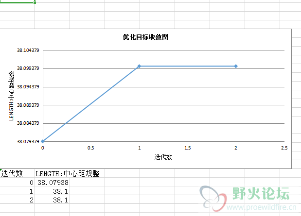 优化结果