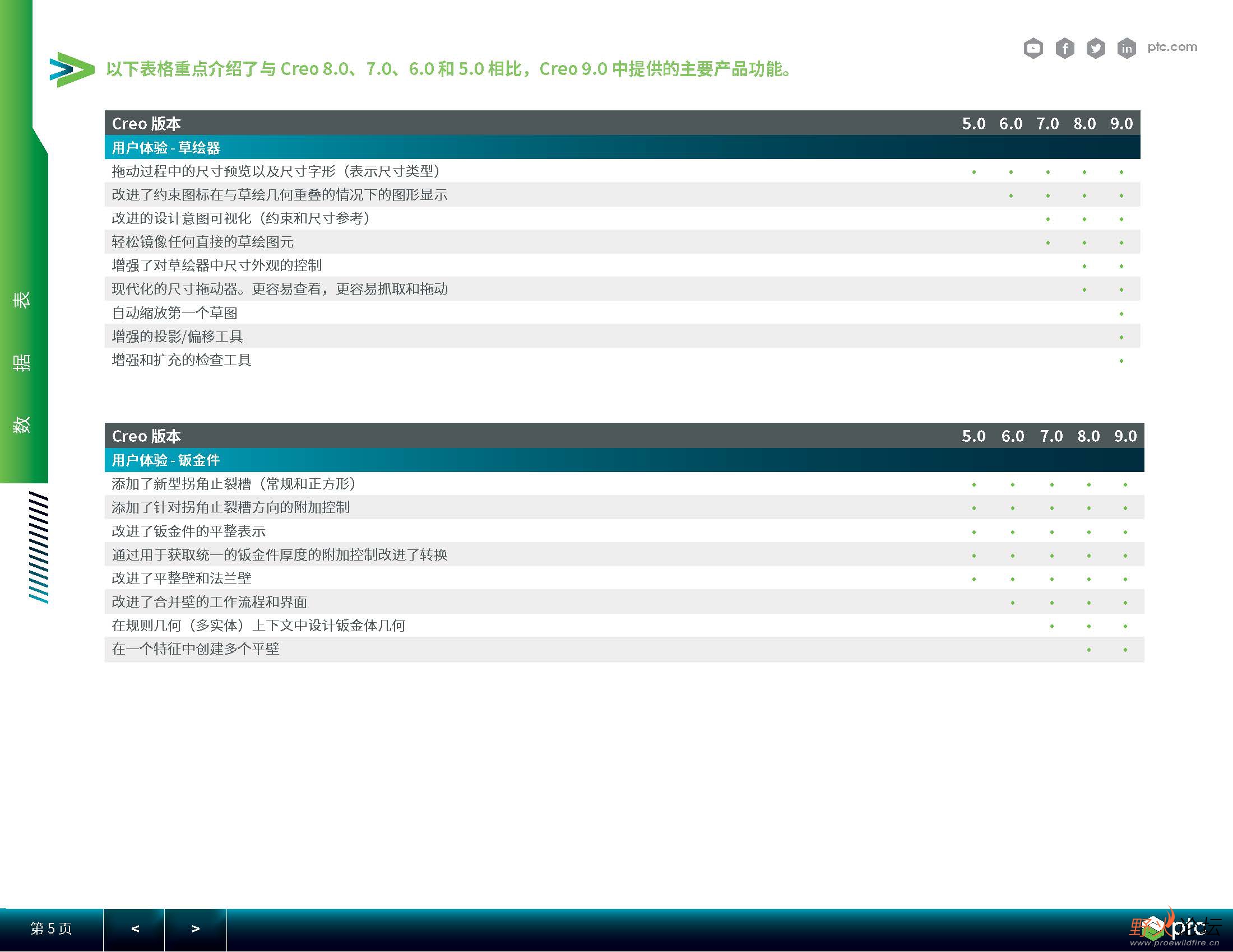 Creo-5-to-Creo-9-Capability-Comparison-cn_页面_5.jpg