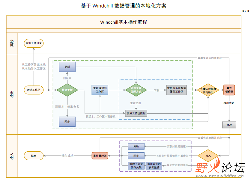 Windchill基本操作流程.jpg